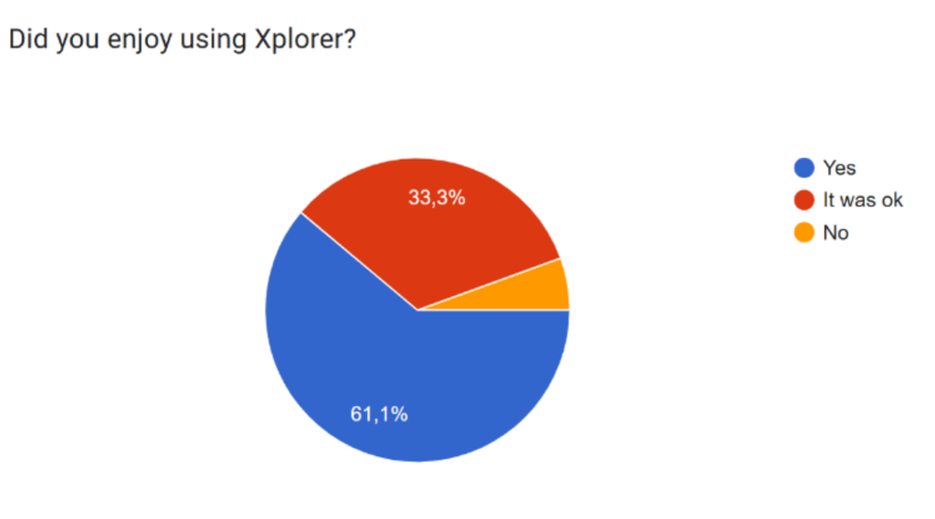 Survey feedback chart